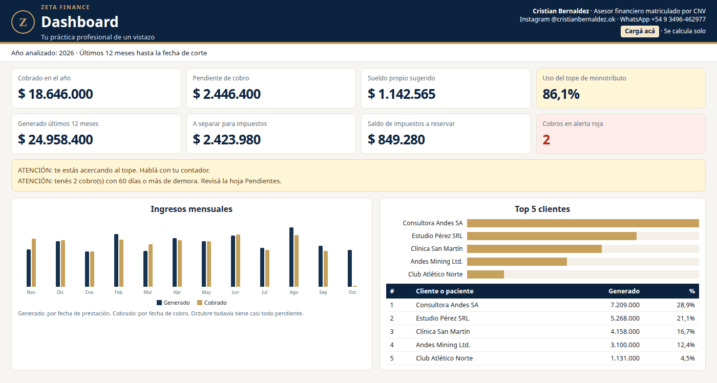 Vista de ejemplo del dashboard de ingresos para profesionales independientes: cobrado, sueldo propio, monotributo y top 5 de clientes.